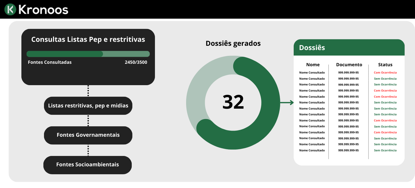 Consulta Pep e Listas Restritivas